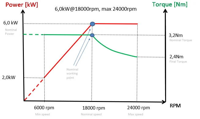 Teknomotor CNC Spindle -COM51600398 - ER32 thumbnail 3